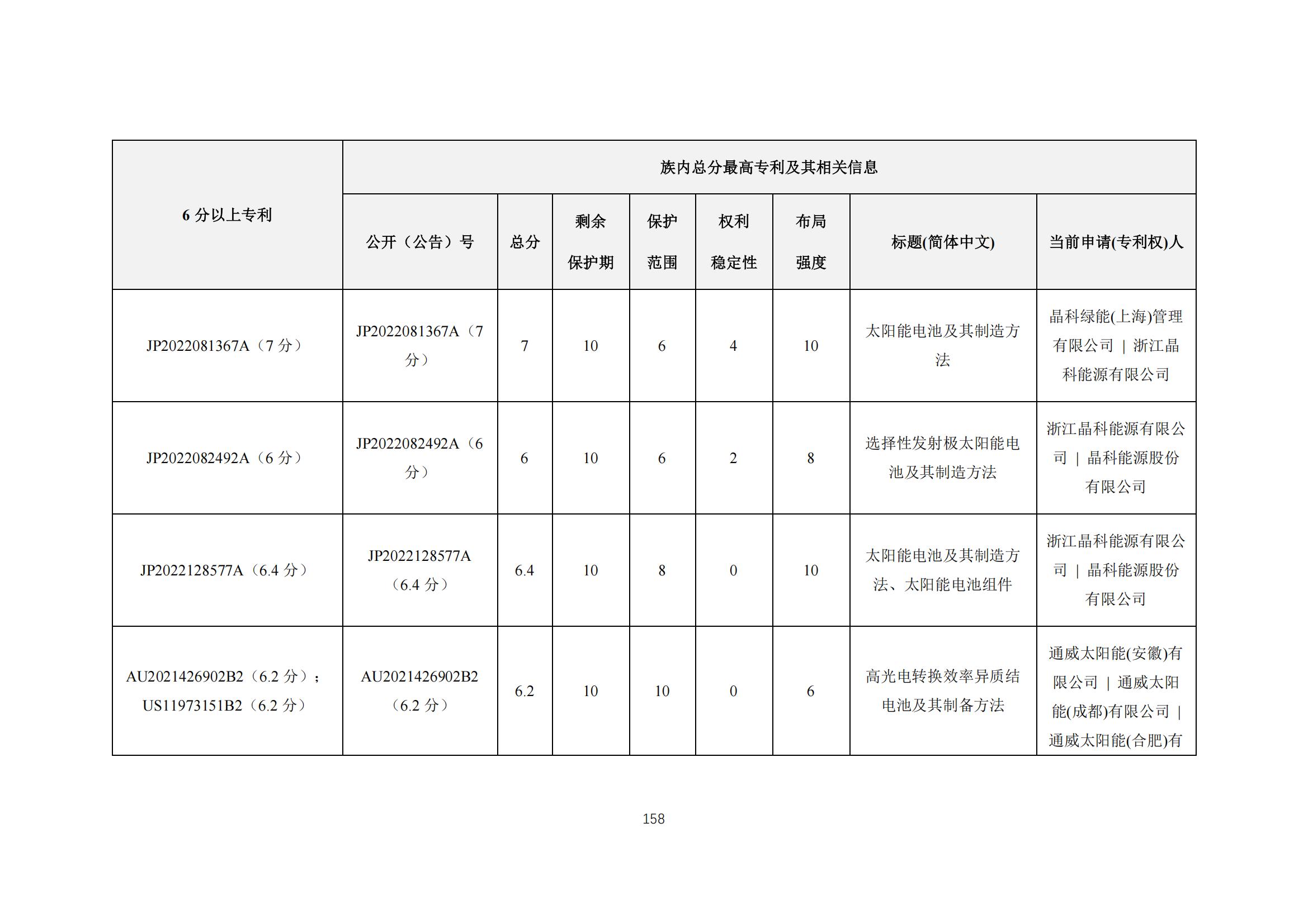 《太陽能電池片產(chǎn)業(yè)海外專利預警分析報告》全文發(fā)布！