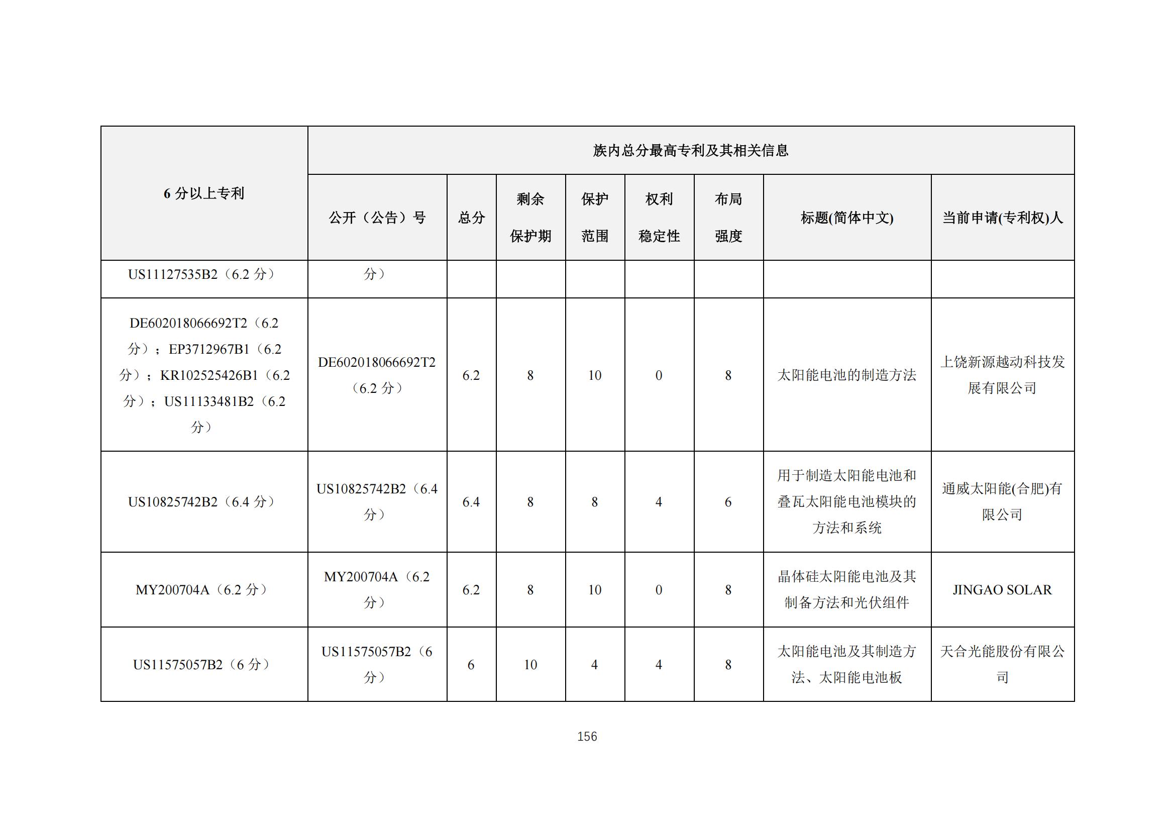 《太陽能電池片產(chǎn)業(yè)海外專利預警分析報告》全文發(fā)布！