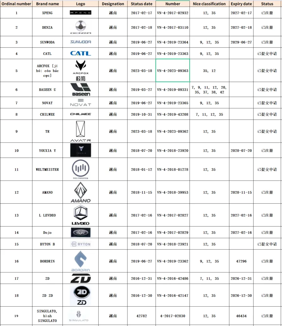 中國新能源品牌國際知名度提高，汽車企業(yè)出海要警惕品牌保護風(fēng)險