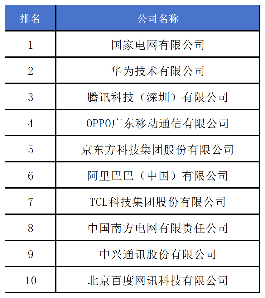 《2024中策-中國企業(yè)專利創(chuàng)新百強(qiáng)榜》發(fā)布！