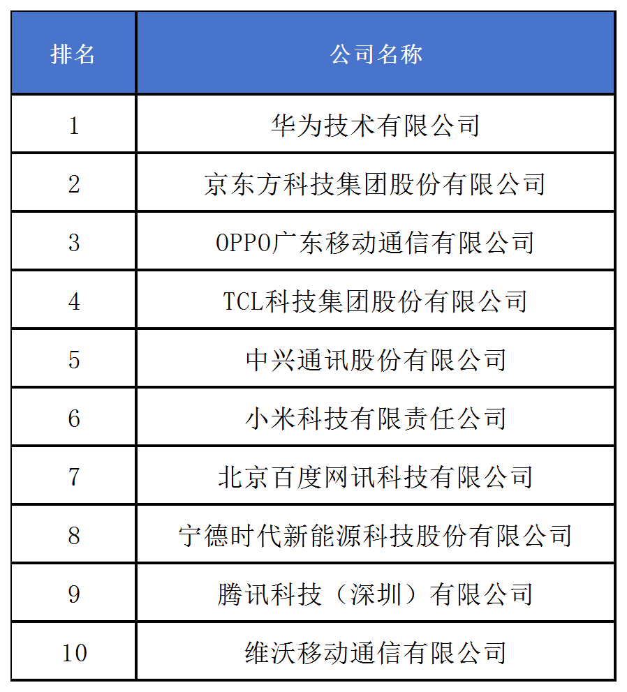 《2024中策-中國企業(yè)專利創(chuàng)新百強(qiáng)榜》發(fā)布！