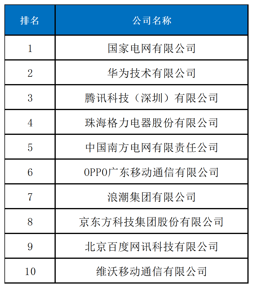 《2024中策-中國企業(yè)專利創(chuàng)新百強(qiáng)榜》發(fā)布！