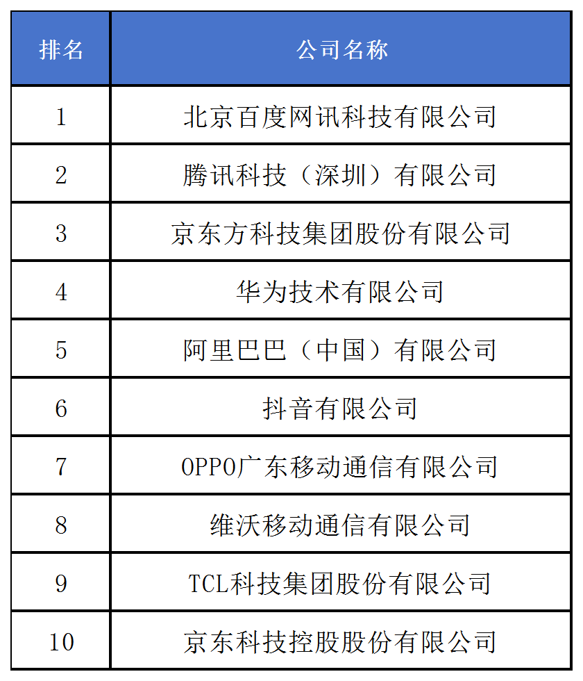 《2024中策-中國企業(yè)專利創(chuàng)新百強(qiáng)榜》發(fā)布！