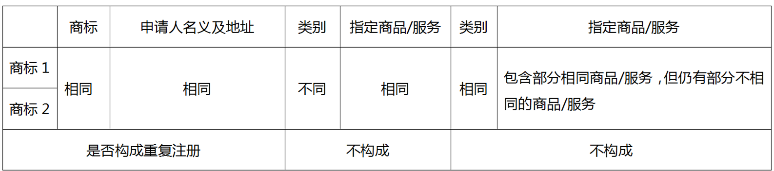 企業(yè)海外商標(biāo)布局如何規(guī)避重復(fù)注冊(cè)問(wèn)題——以美國(guó)商標(biāo)審查為例