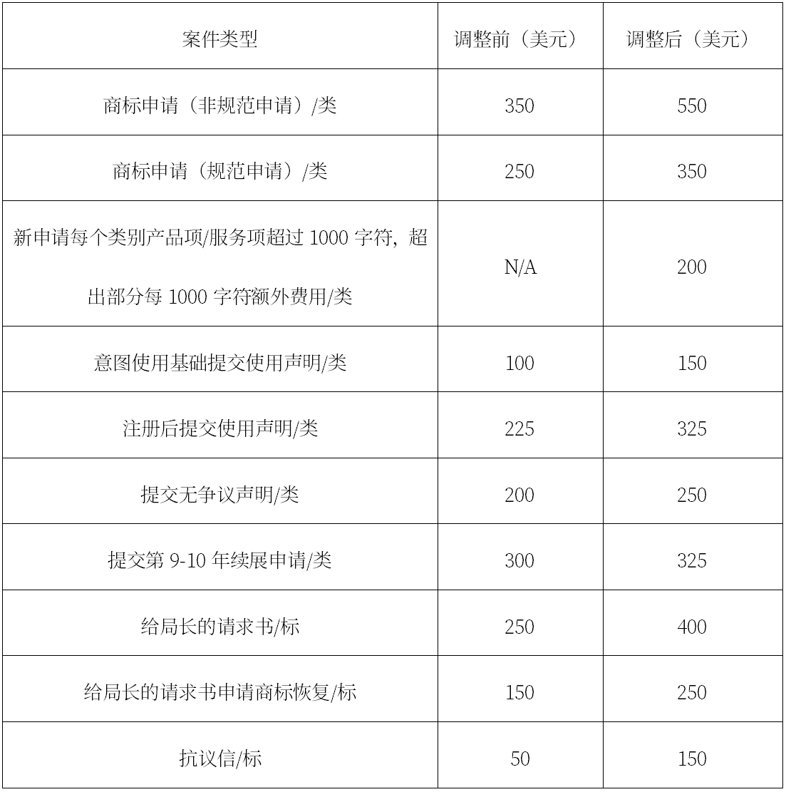 全球IP方略 | 美國(guó)商標(biāo)官費(fèi)將上漲！商標(biāo)申請(qǐng)請(qǐng)盡快提交【有獎(jiǎng)問(wèn)答】