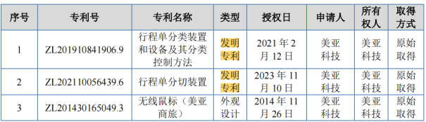 #晨報(bào)#2025年1月1日！巴西新修改的專利法條例生效；比亞迪遠(yuǎn)程挪車專利獲授權(quán)，可解決發(fā)生事故時(shí)的責(zé)任歸屬問題