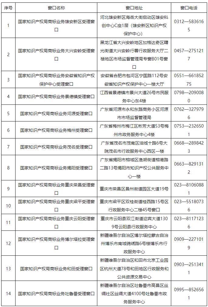 2024.12.23啟動(dòng)運(yùn)行！國(guó)知局批準(zhǔn)設(shè)立第十七批商標(biāo)業(yè)務(wù)受理窗口｜附名單