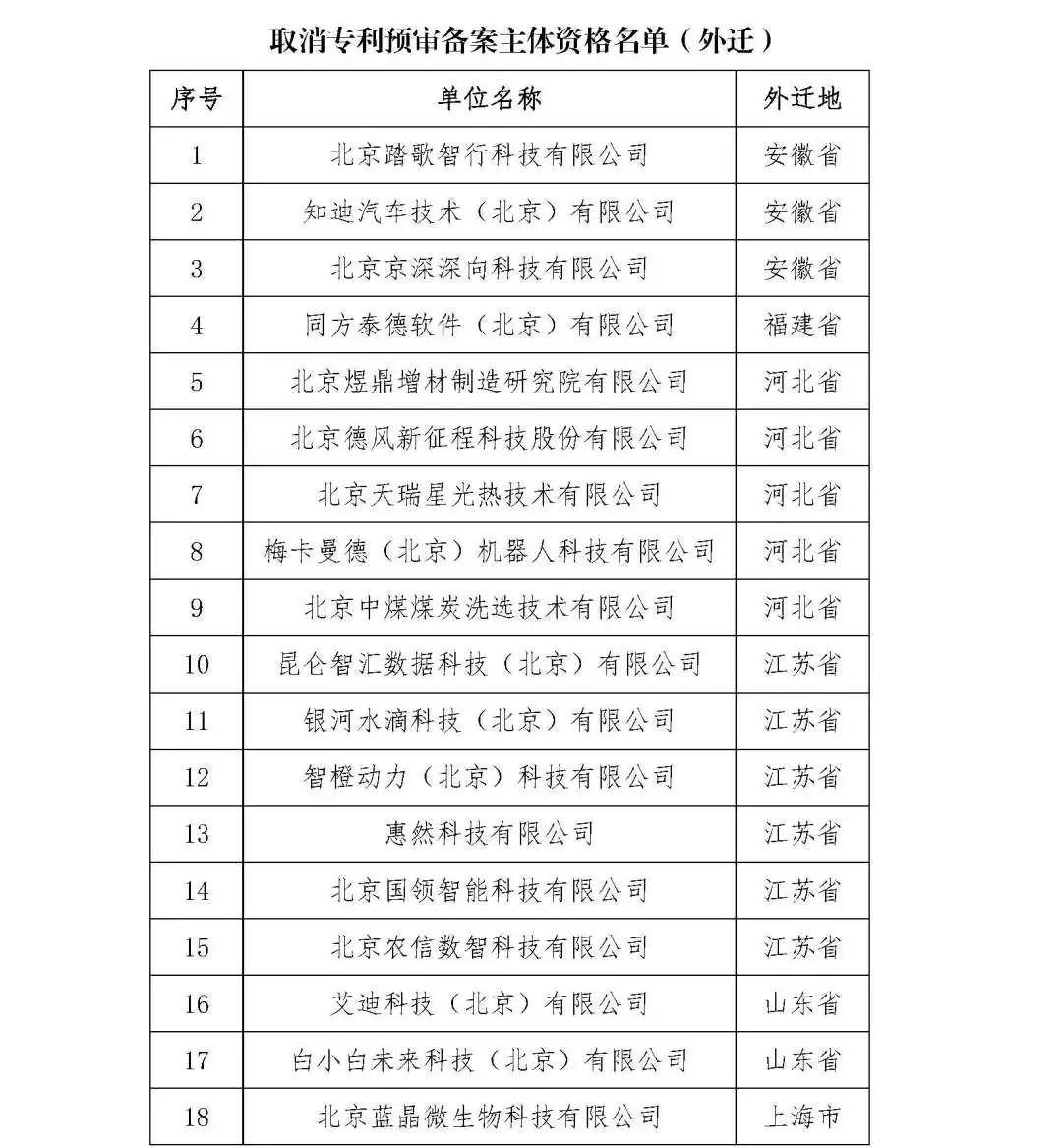 2263家單位被取消/暫停專利預(yù)審備案主體資格｜附名單