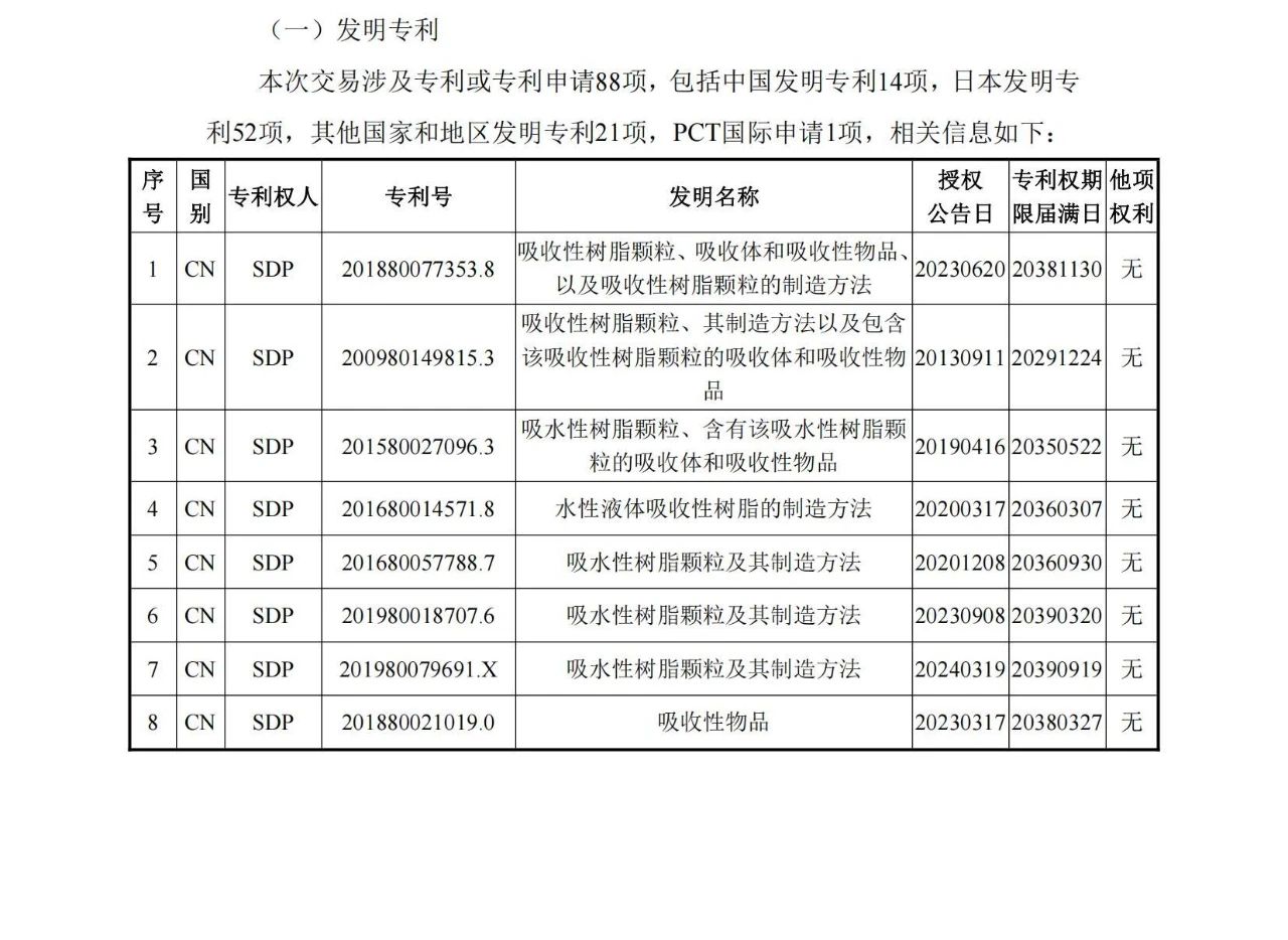 1260萬元！江天化學(xué)收購日本SDP高吸水性樹脂產(chǎn)品相關(guān)知識產(chǎn)權(quán)