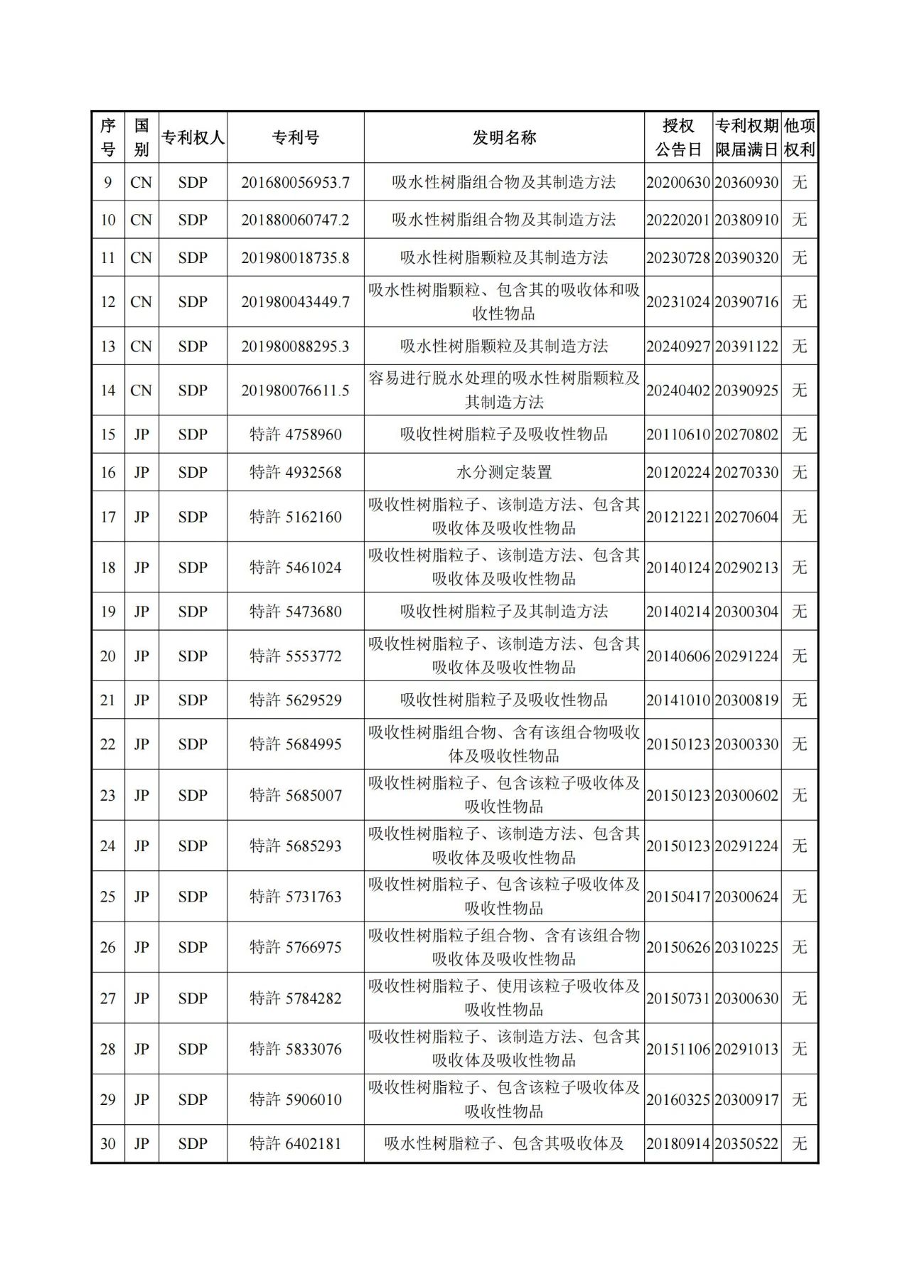 1260萬元！江天化學(xué)收購日本SDP高吸水性樹脂產(chǎn)品相關(guān)知識產(chǎn)權(quán)