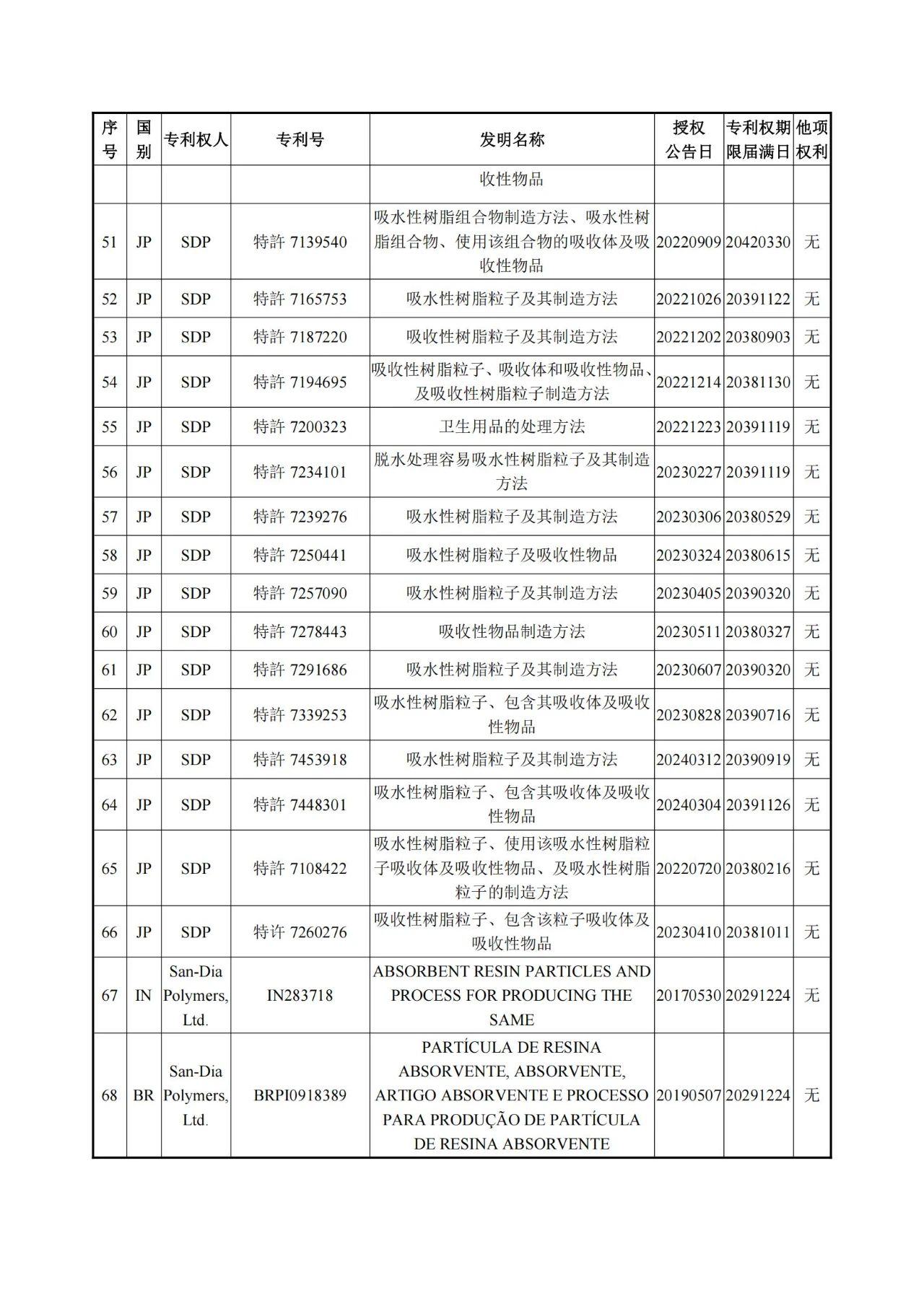 1260萬元！江天化學(xué)收購日本SDP高吸水性樹脂產(chǎn)品相關(guān)知識產(chǎn)權(quán)