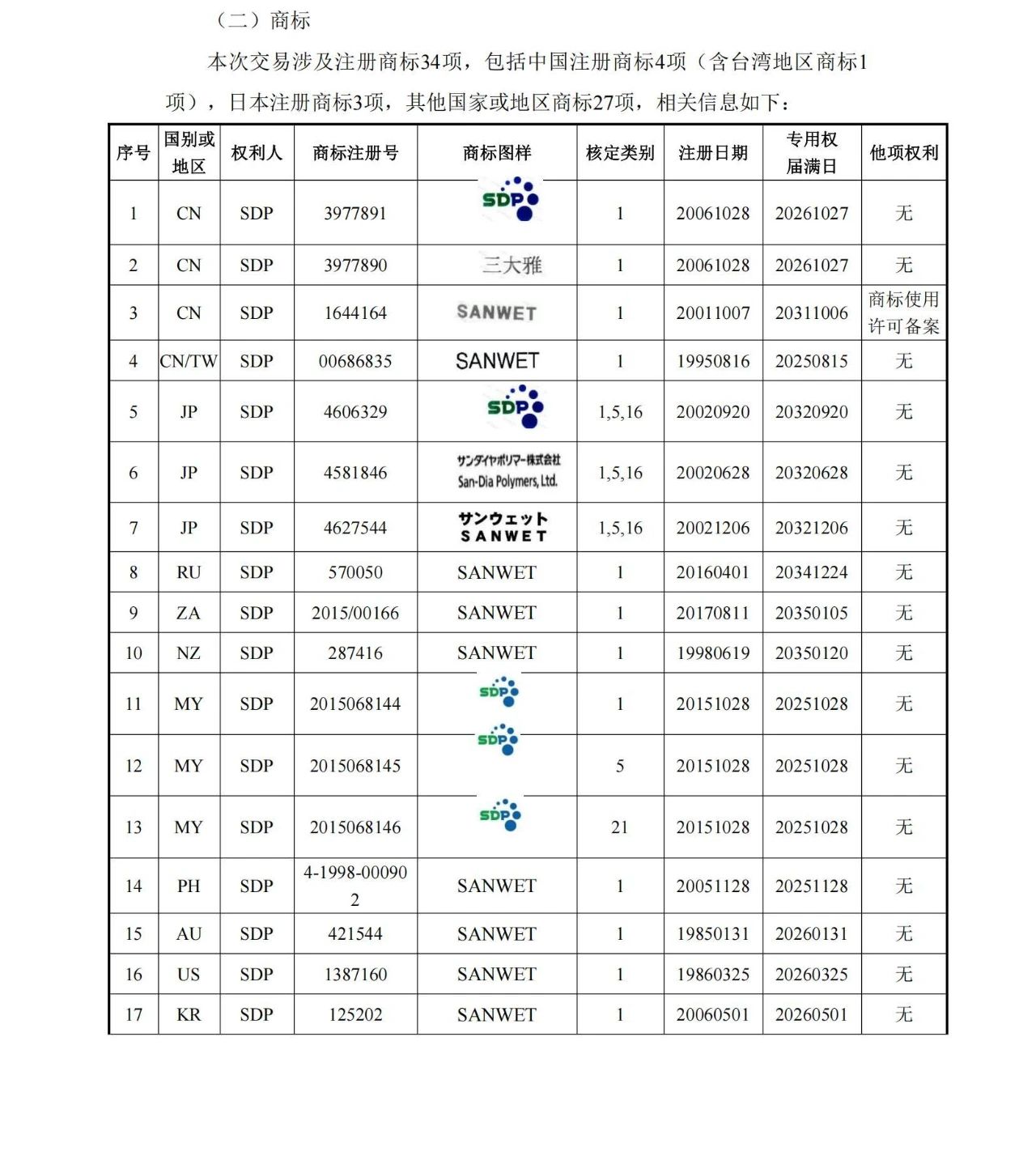 1260萬元！江天化學(xué)收購日本SDP高吸水性樹脂產(chǎn)品相關(guān)知識產(chǎn)權(quán)