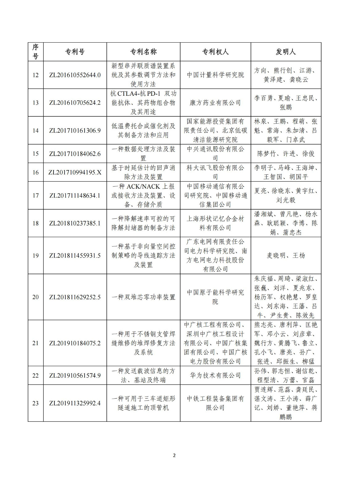 第二十五屆中國專利獎評審結(jié)果公示｜附項目名單