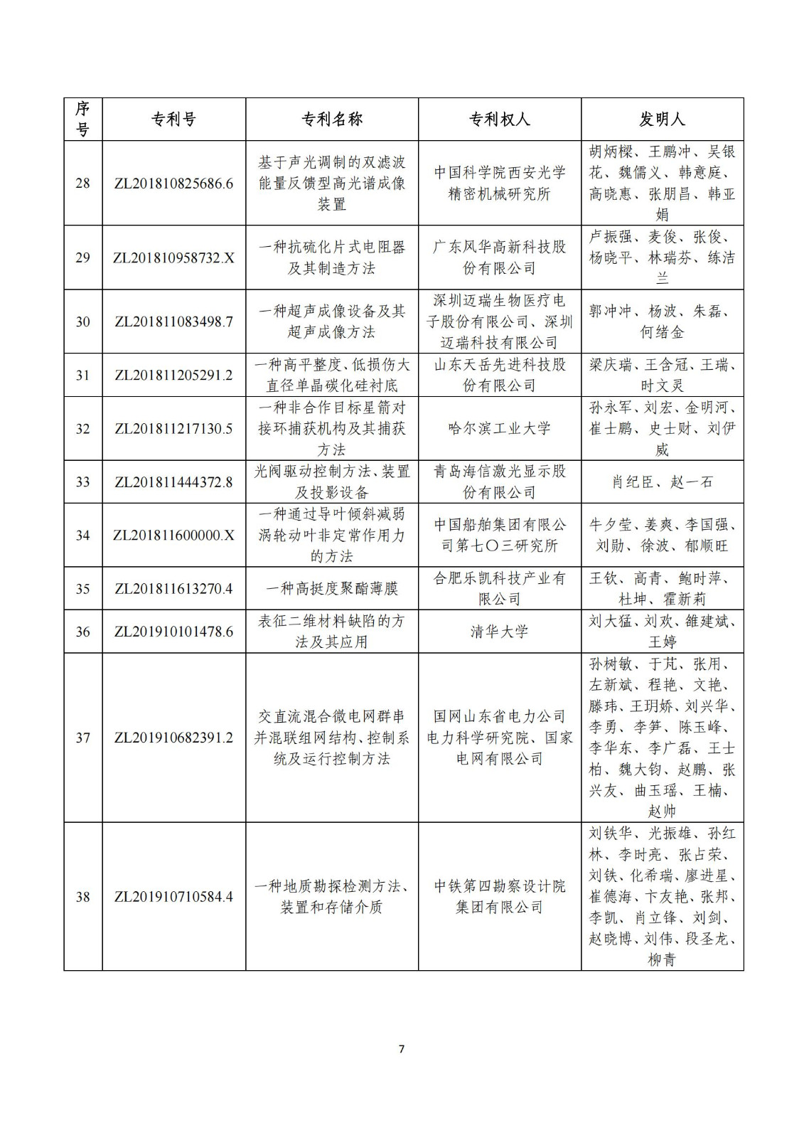 第二十五屆中國專利獎評審結(jié)果公示｜附項目名單