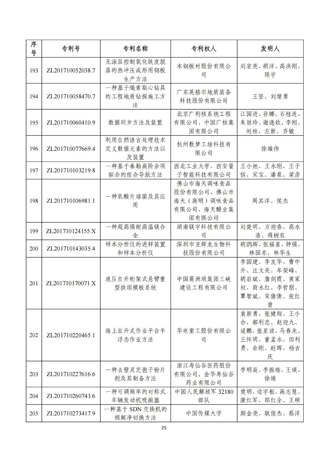 第二十五屆中國專利獎評審結(jié)果公示｜附項目名單