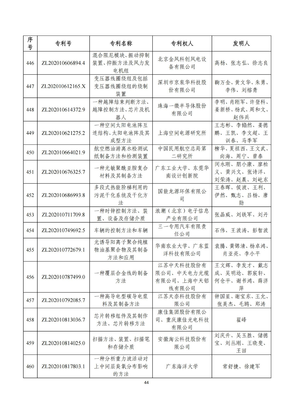 第二十五屆中國專利獎評審結(jié)果公示｜附項目名單