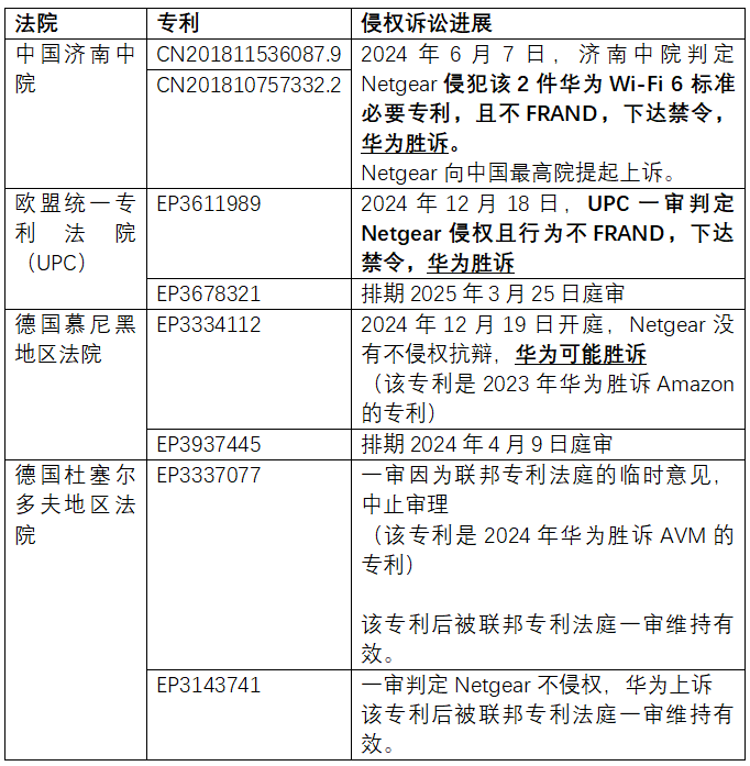 華為訴Netgear SEP侵權(quán)再獲重要?jiǎng)偃褐袊罡咴菏装l(fā)反禁訴令（AASI）