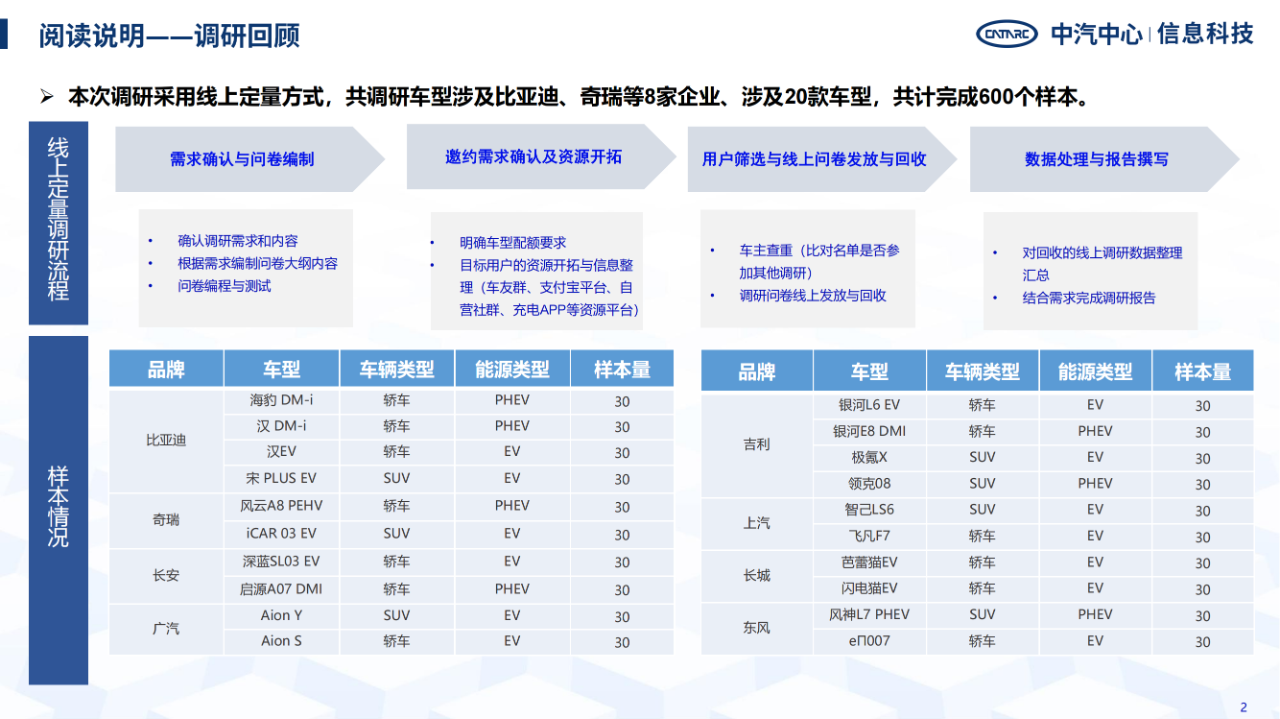 《智能網(wǎng)聯(lián)汽車消費(fèi)者功能使用與付費(fèi)意愿研究報(bào)告》全文發(fā)布！