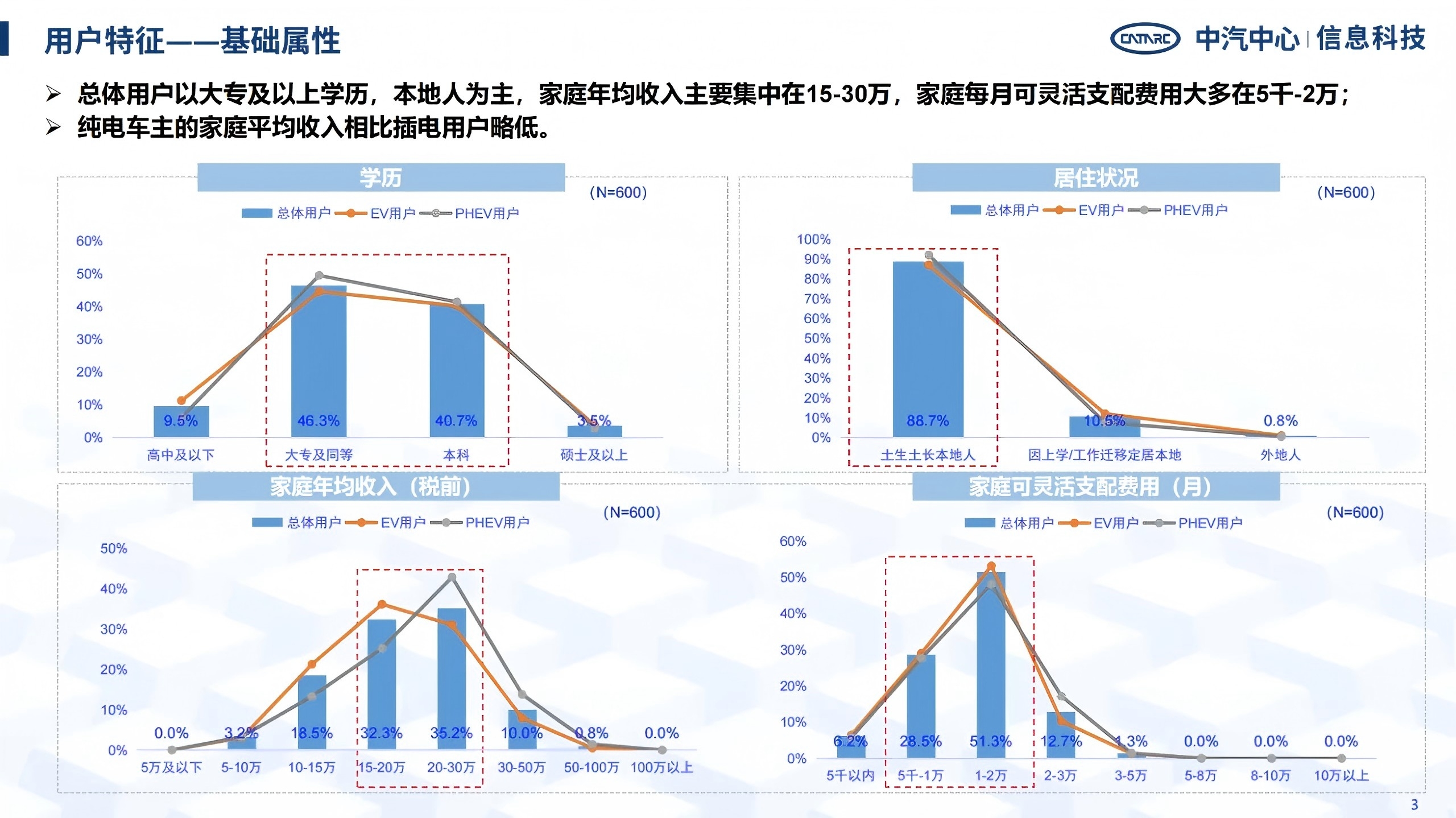 《智能網(wǎng)聯(lián)汽車消費(fèi)者功能使用與付費(fèi)意愿研究報(bào)告》全文發(fā)布！