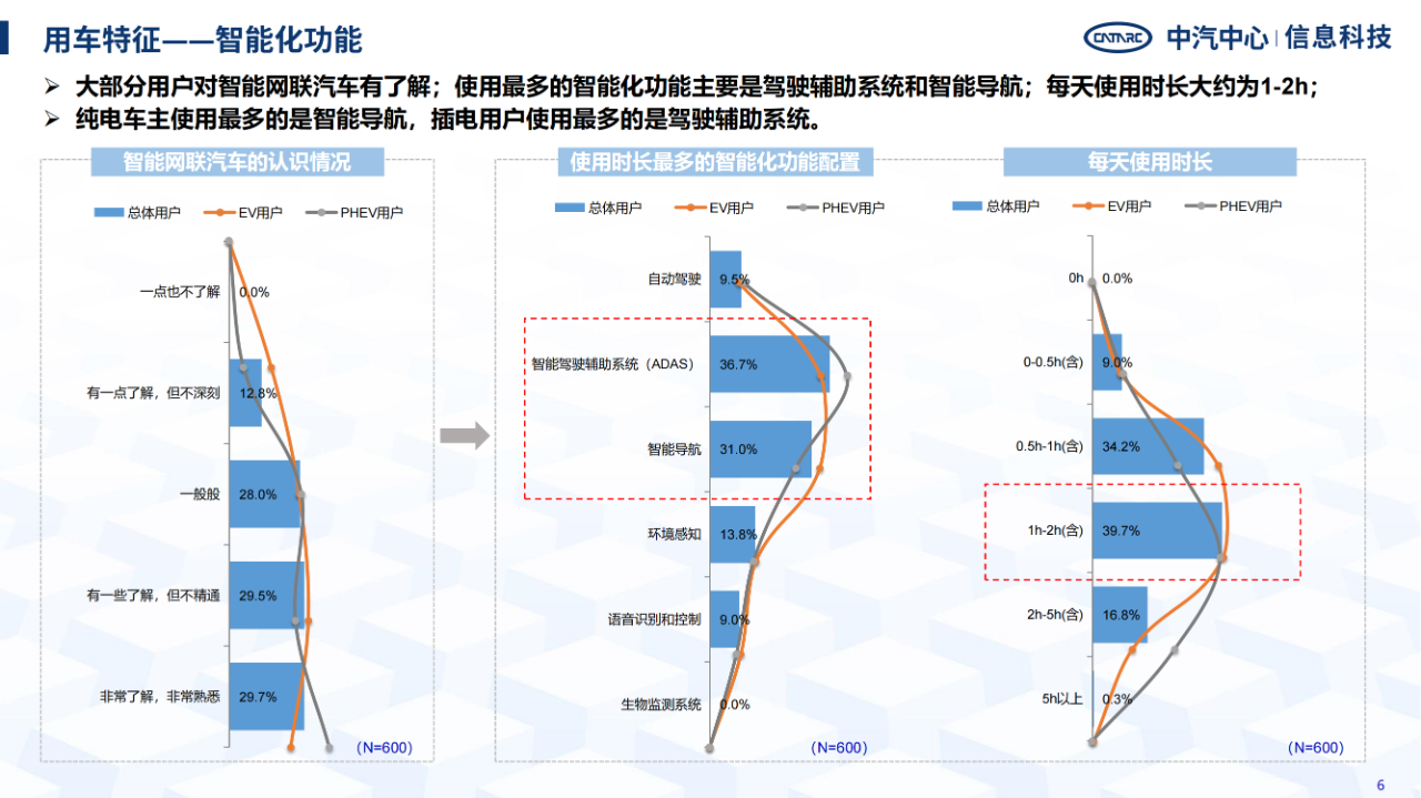 《智能網(wǎng)聯(lián)汽車消費(fèi)者功能使用與付費(fèi)意愿研究報(bào)告》全文發(fā)布！