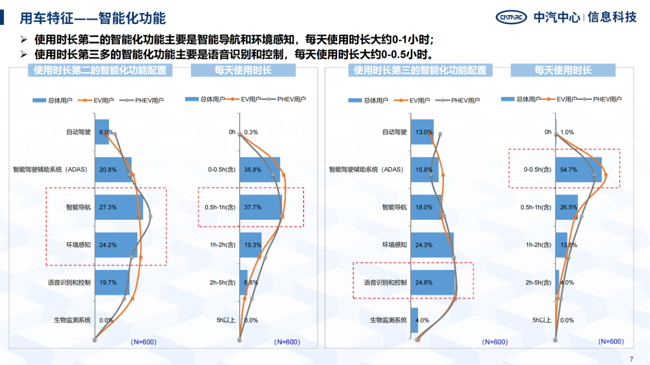 《智能網(wǎng)聯(lián)汽車消費(fèi)者功能使用與付費(fèi)意愿研究報(bào)告》全文發(fā)布！