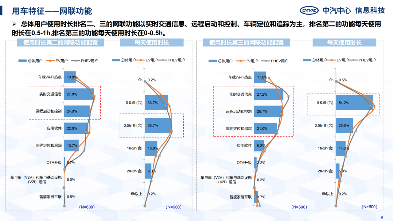 《智能網(wǎng)聯(lián)汽車消費(fèi)者功能使用與付費(fèi)意愿研究報(bào)告》全文發(fā)布！