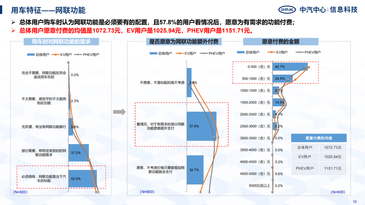 《智能網(wǎng)聯(lián)汽車消費(fèi)者功能使用與付費(fèi)意愿研究報(bào)告》全文發(fā)布！