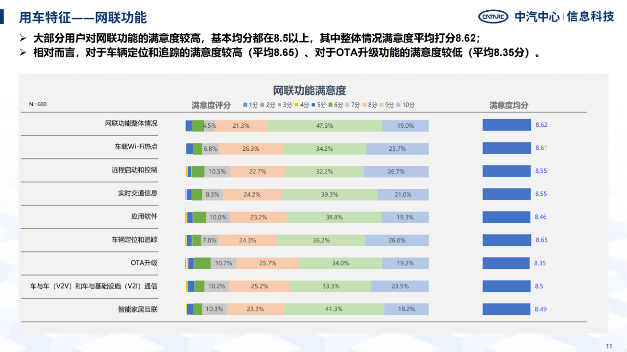 《智能網(wǎng)聯(lián)汽車消費(fèi)者功能使用與付費(fèi)意愿研究報(bào)告》全文發(fā)布！