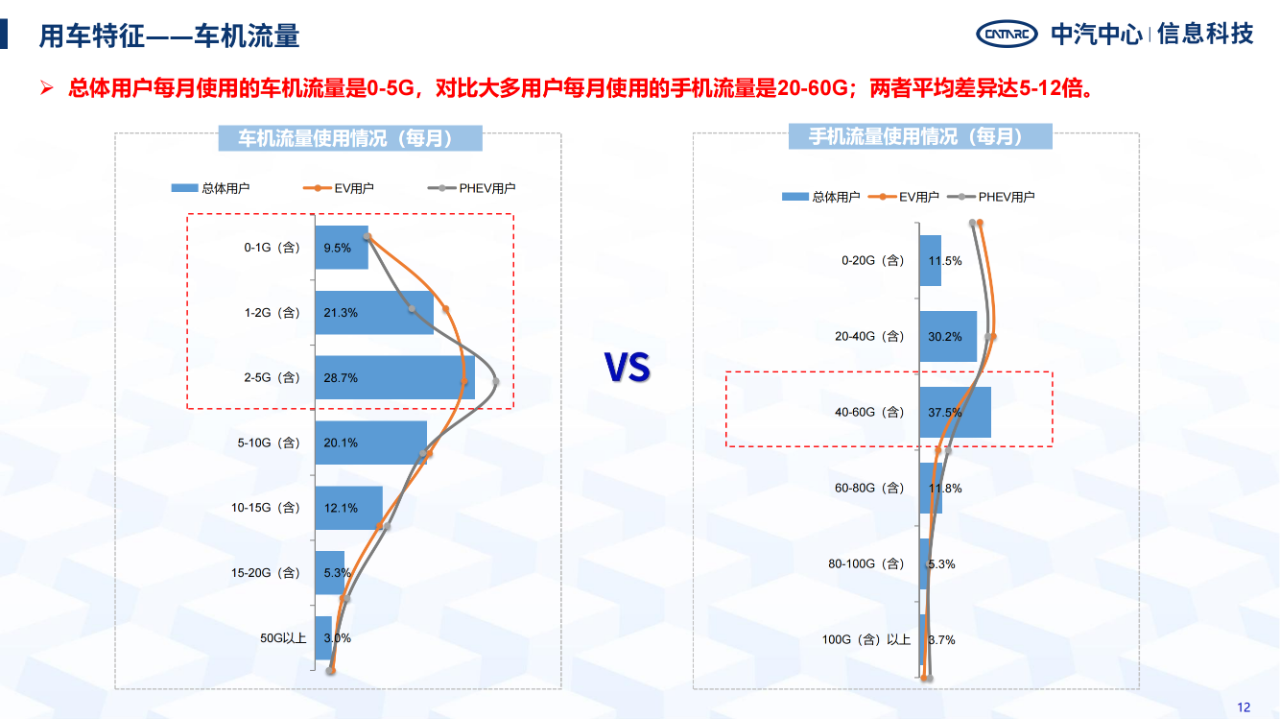 《智能網(wǎng)聯(lián)汽車消費(fèi)者功能使用與付費(fèi)意愿研究報(bào)告》全文發(fā)布！