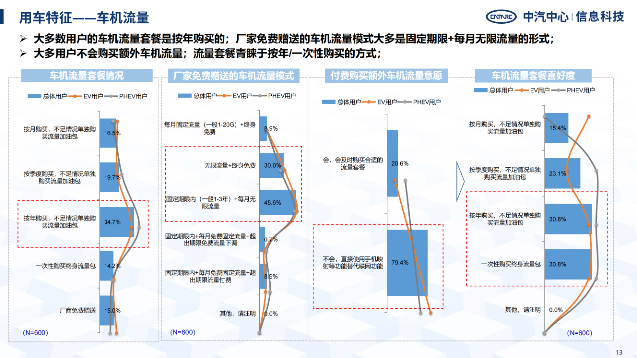 《智能網(wǎng)聯(lián)汽車消費(fèi)者功能使用與付費(fèi)意愿研究報(bào)告》全文發(fā)布！