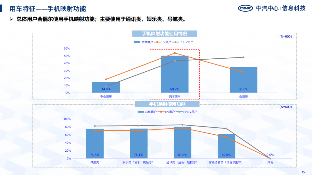 《智能網(wǎng)聯(lián)汽車消費(fèi)者功能使用與付費(fèi)意愿研究報(bào)告》全文發(fā)布！