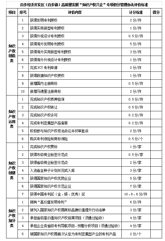 發(fā)明專利授權(quán)計2分/件，實用新型1分/件，外觀設(shè)計0.5分/件！“知識產(chǎn)權(quán)興企”專項積分管理辦法發(fā)布