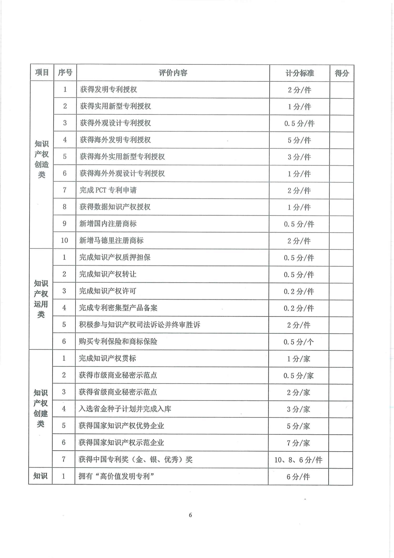 發(fā)明專利授權(quán)計2分/件，實用新型1分/件，外觀設(shè)計0.5分/件！“知識產(chǎn)權(quán)興企”專項積分管理辦法發(fā)布