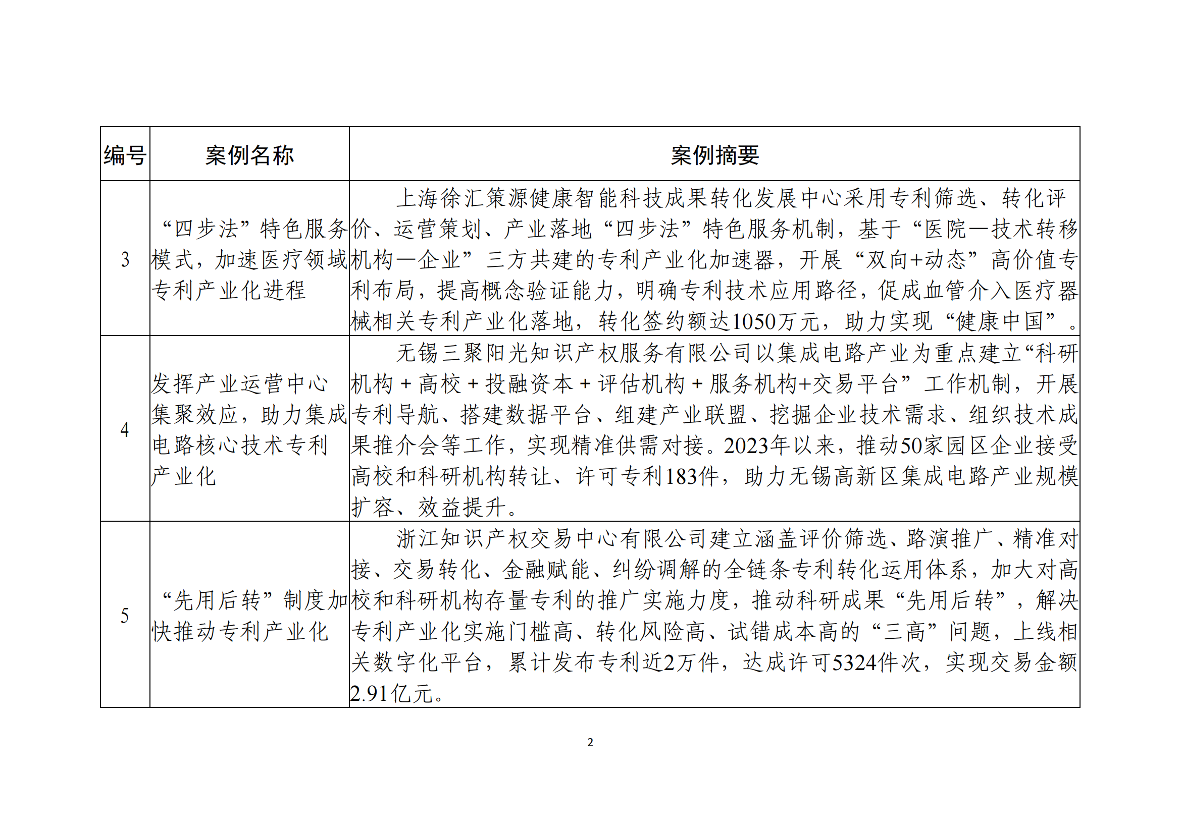 國(guó)知局：10個(gè)專利產(chǎn)業(yè)化優(yōu)秀案例和10個(gè)服務(wù)機(jī)構(gòu)促進(jìn)專利產(chǎn)業(yè)化優(yōu)秀案例公布