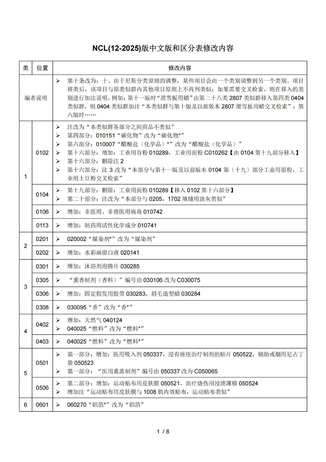 2025.1.1日起！正式啟用《商標(biāo)注冊用商品和服務(wù)國際分類》（即尼斯分類）第十二版2025文本｜附修改內(nèi)容