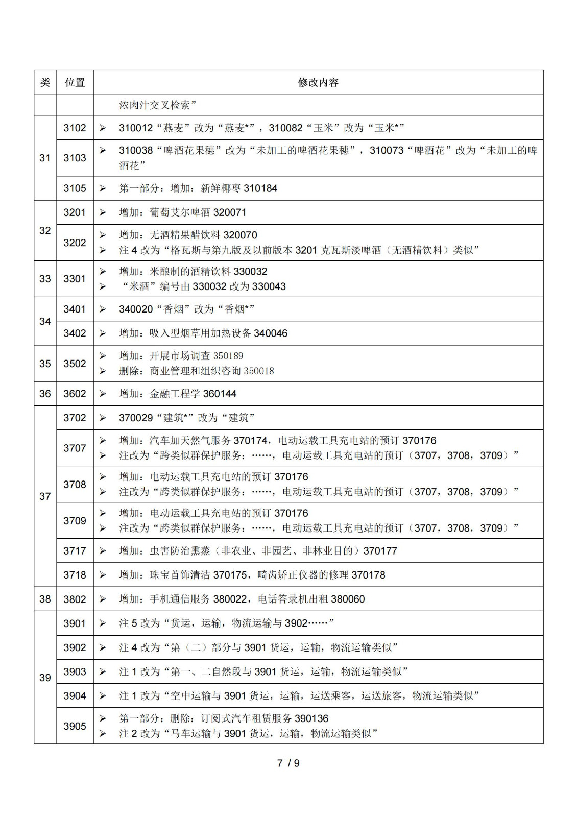 2025.1.1日起！正式啟用《商標(biāo)注冊用商品和服務(wù)國際分類》（即尼斯分類）第十二版2025文本｜附修改內(nèi)容