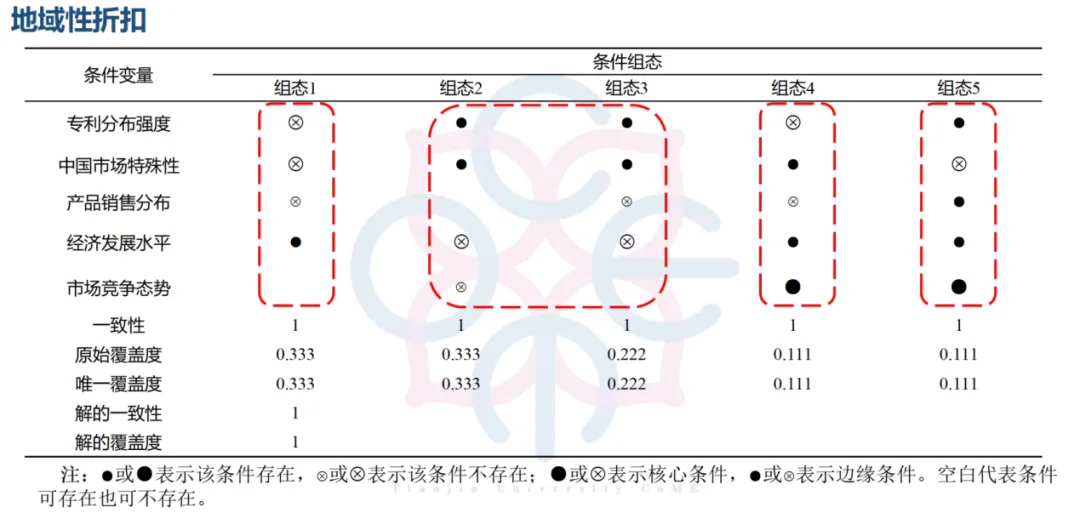 《標(biāo)準(zhǔn)必要專利許可地域性折扣影響因素研究》全文發(fā)布！