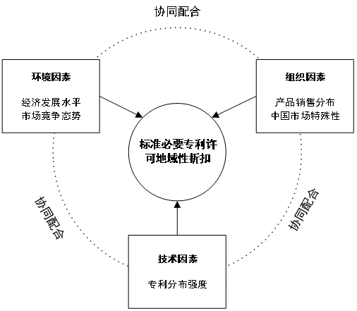 《標(biāo)準(zhǔn)必要專利許可地域性折扣影響因素研究》全文發(fā)布！