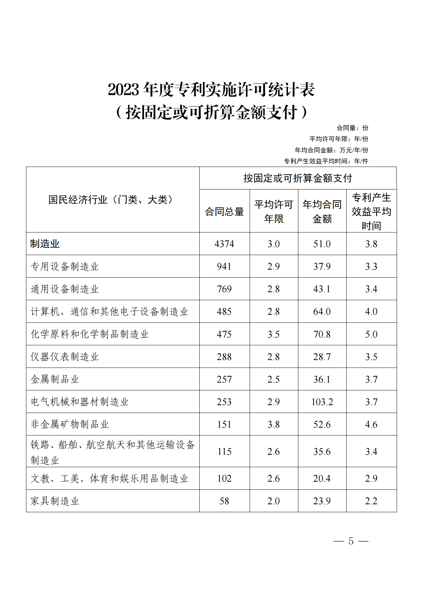 國知局：2023年度及近五年備案的專利實施許可合同有關(guān)數(shù)據(jù)公布！