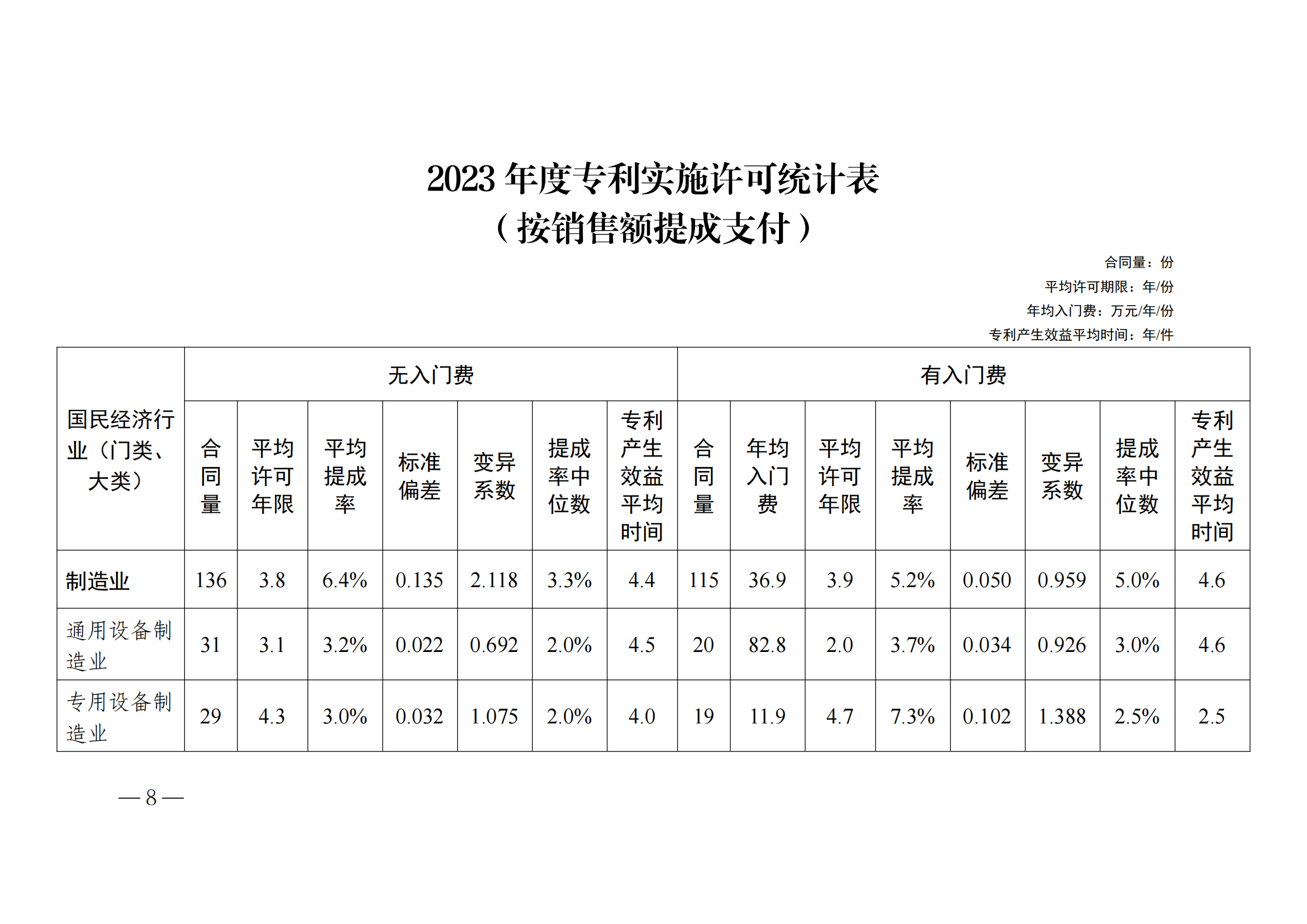 國知局：2023年度及近五年備案的專利實施許可合同有關(guān)數(shù)據(jù)公布！