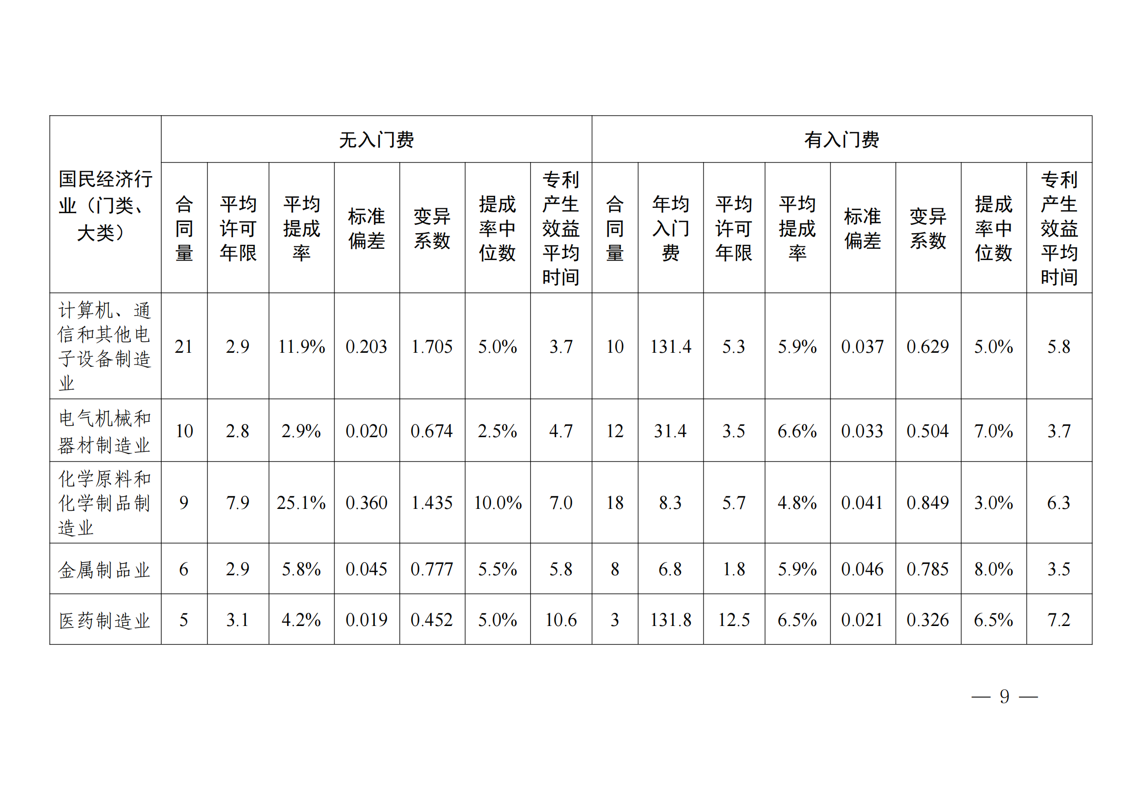 國知局：2023年度及近五年備案的專利實施許可合同有關(guān)數(shù)據(jù)公布！