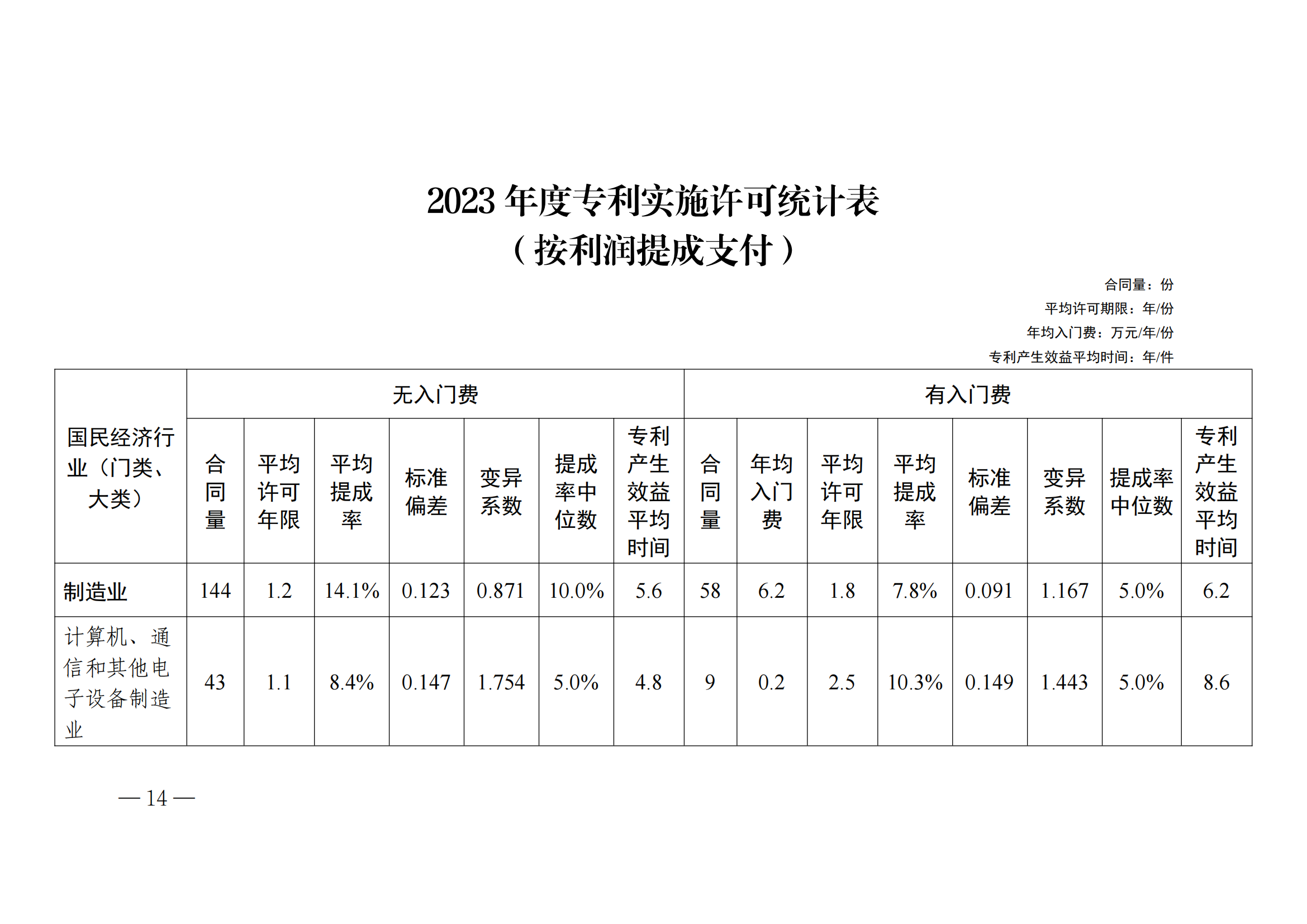 國知局：2023年度及近五年備案的專利實施許可合同有關(guān)數(shù)據(jù)公布！