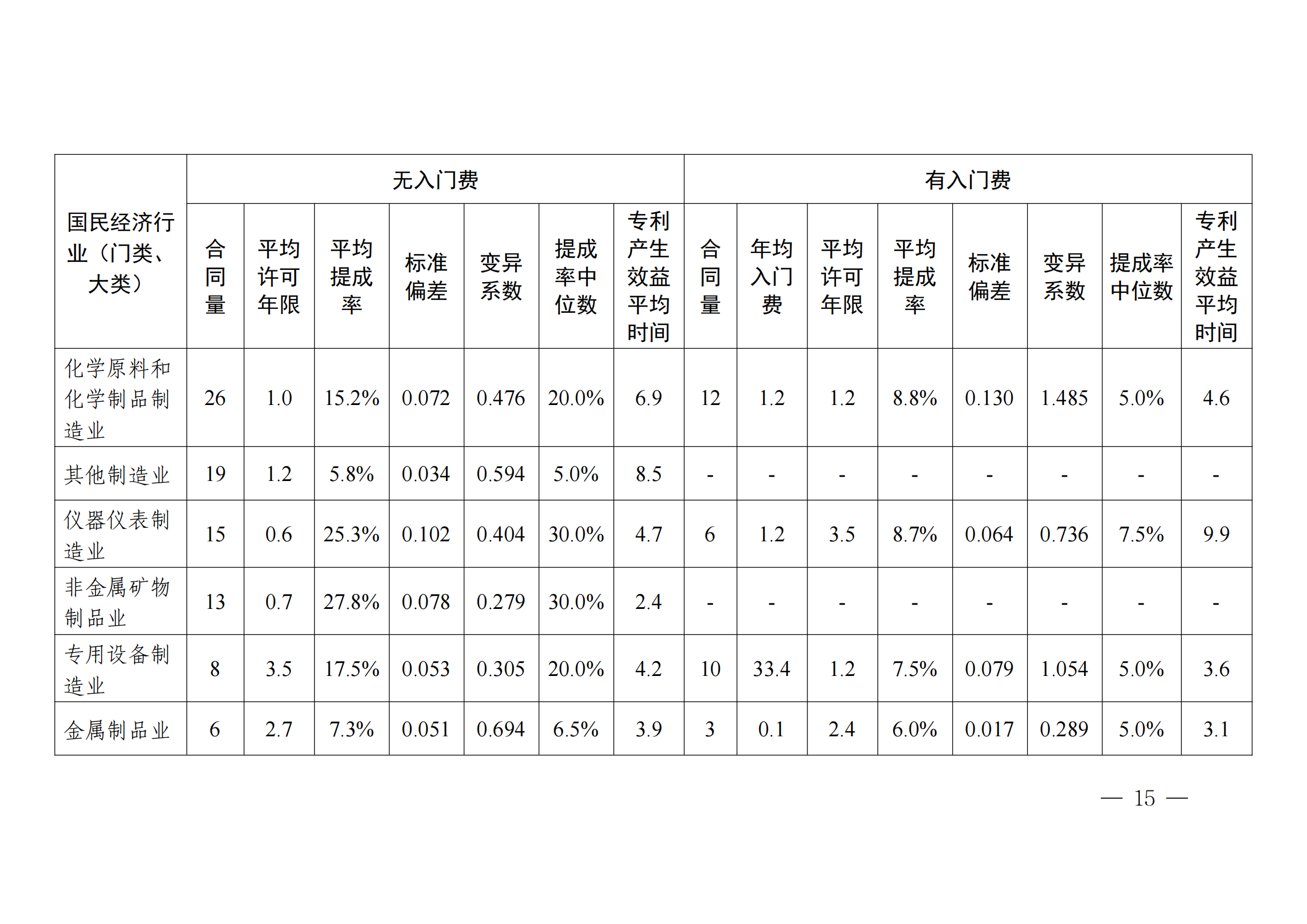 國知局：2023年度及近五年備案的專利實施許可合同有關(guān)數(shù)據(jù)公布！