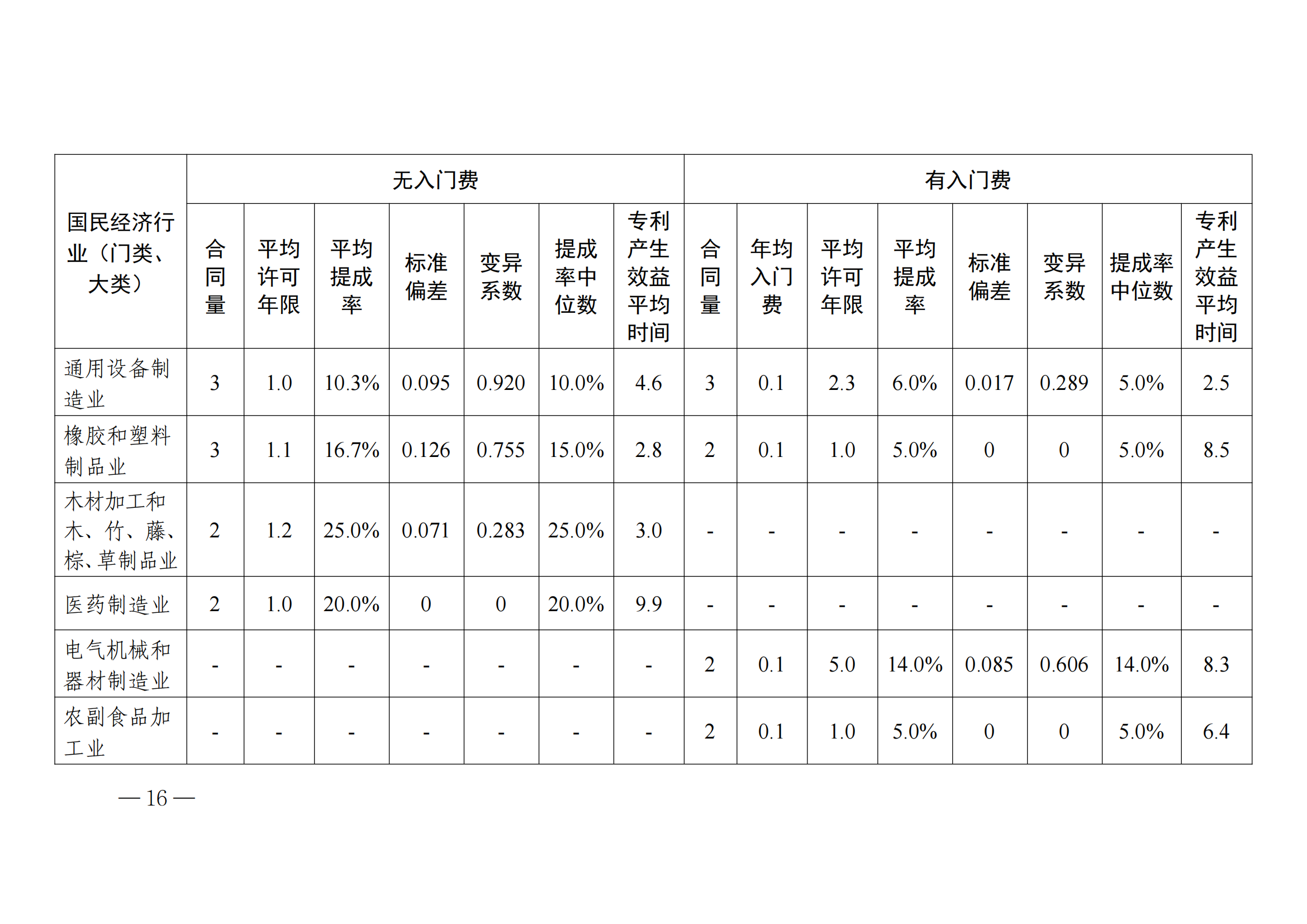 國知局：2023年度及近五年備案的專利實施許可合同有關(guān)數(shù)據(jù)公布！