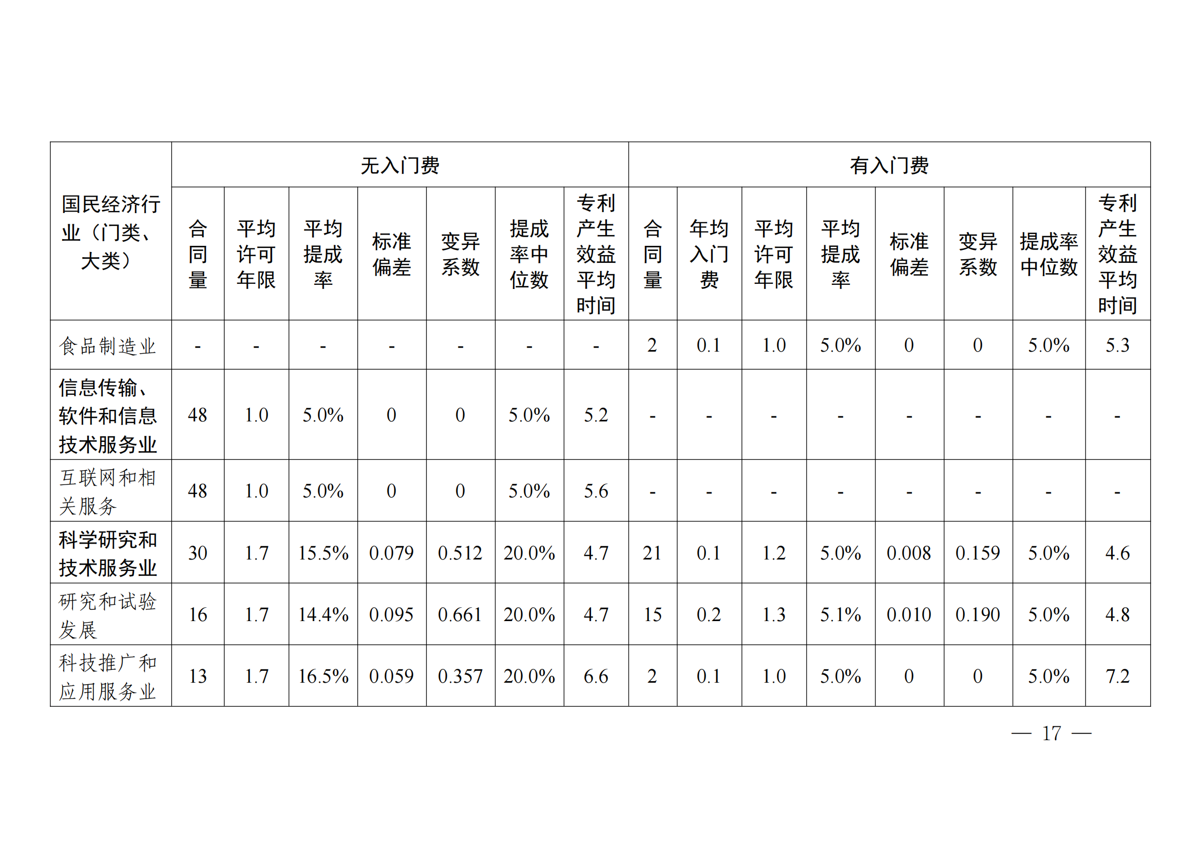 國知局：2023年度及近五年備案的專利實施許可合同有關(guān)數(shù)據(jù)公布！