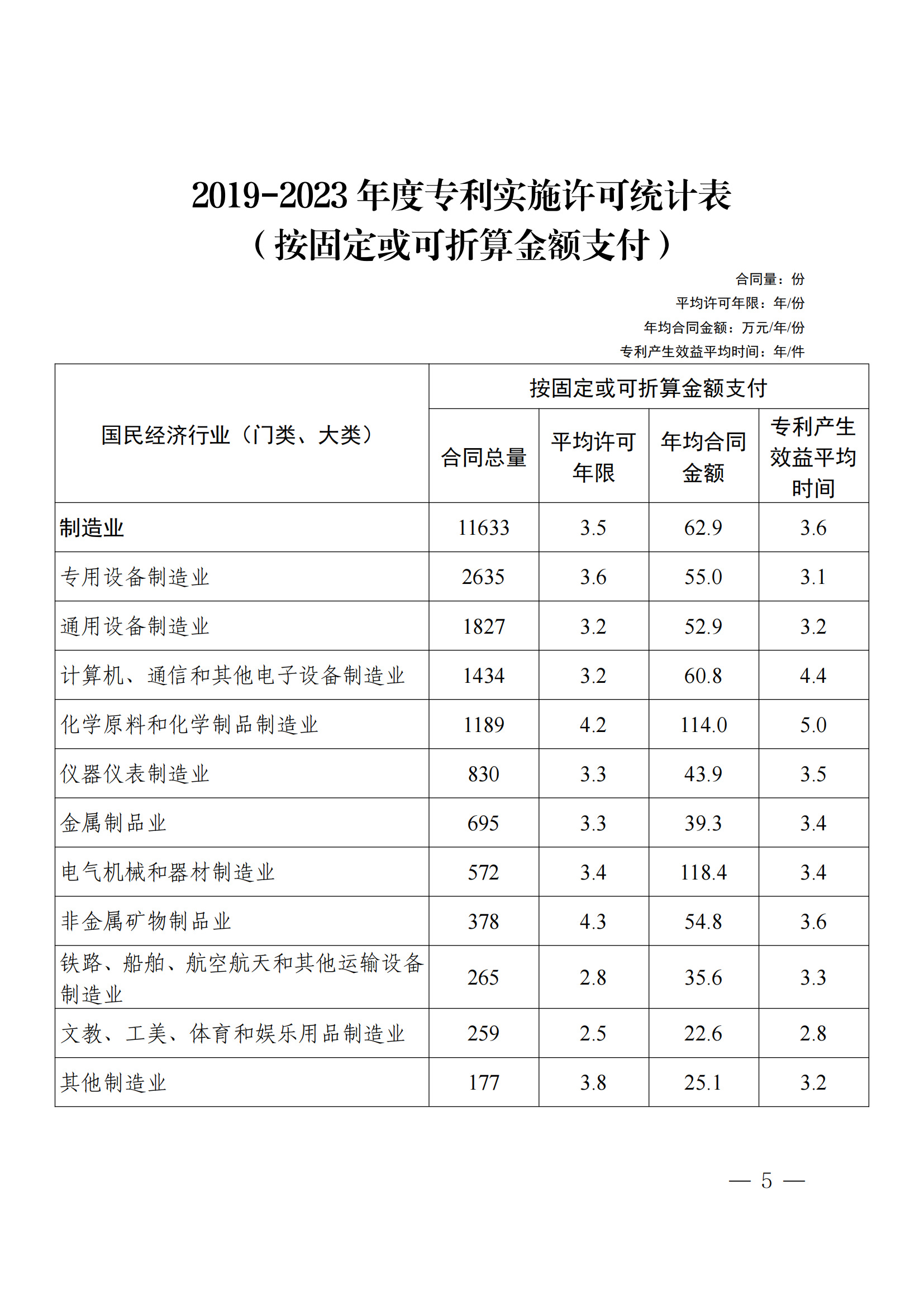 國知局：2023年度及近五年備案的專利實施許可合同有關(guān)數(shù)據(jù)公布！