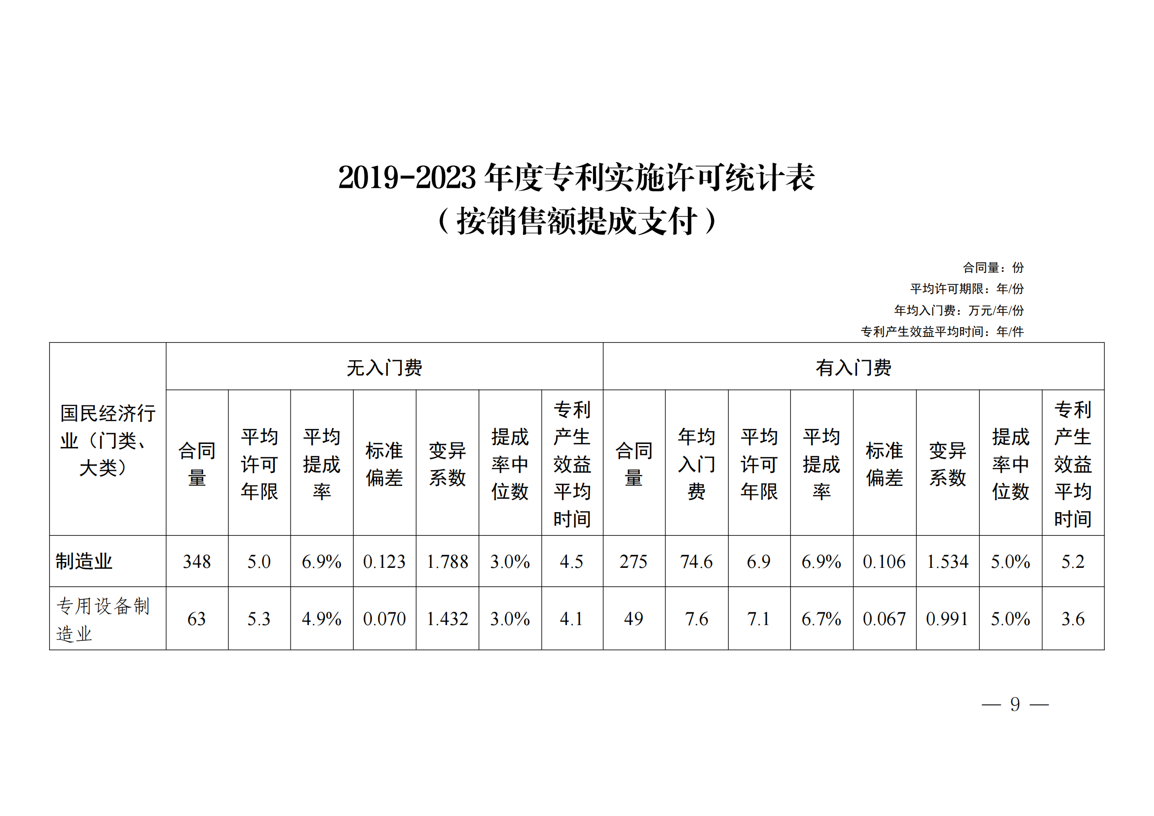 國知局：2023年度及近五年備案的專利實施許可合同有關(guān)數(shù)據(jù)公布！