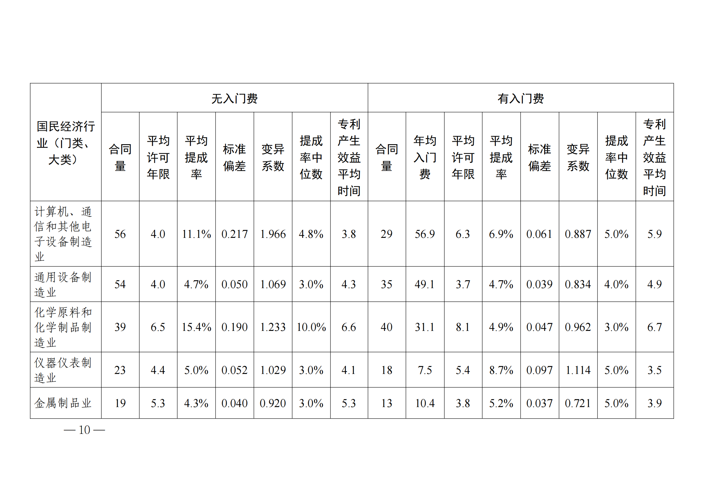 國知局：2023年度及近五年備案的專利實施許可合同有關(guān)數(shù)據(jù)公布！