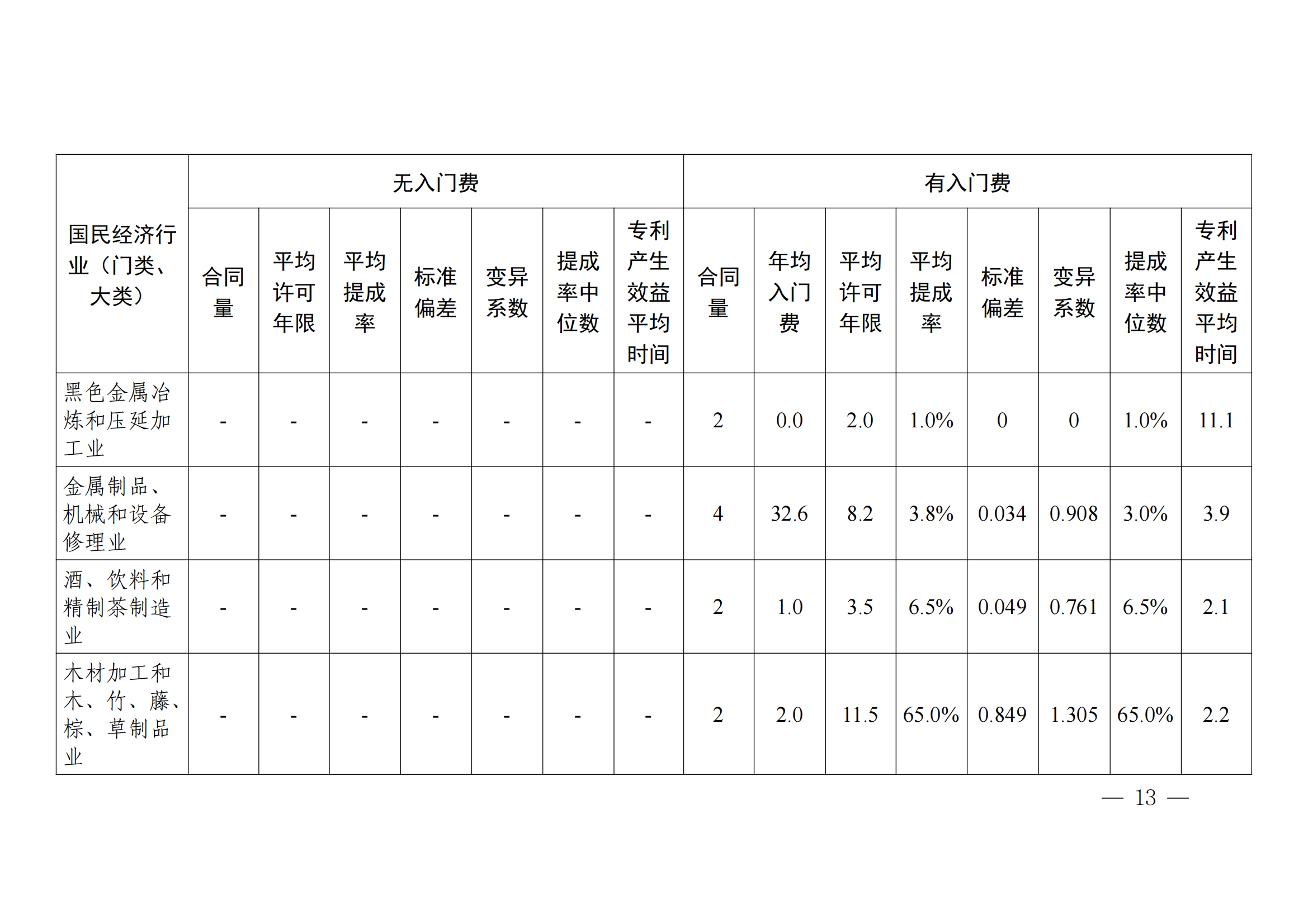 國知局：2023年度及近五年備案的專利實施許可合同有關(guān)數(shù)據(jù)公布！