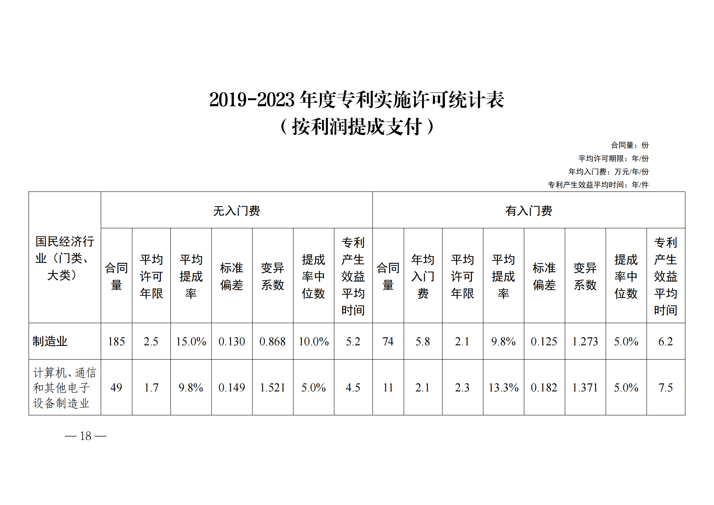 國知局：2023年度及近五年備案的專利實施許可合同有關(guān)數(shù)據(jù)公布！